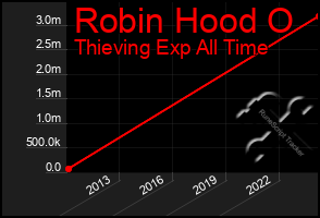 Total Graph of Robin Hood O