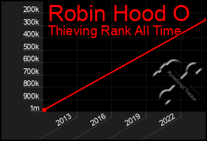 Total Graph of Robin Hood O