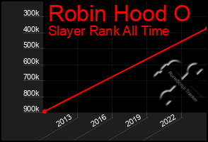 Total Graph of Robin Hood O