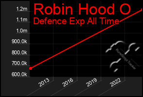 Total Graph of Robin Hood O