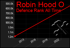 Total Graph of Robin Hood O