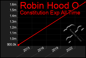 Total Graph of Robin Hood O