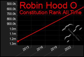 Total Graph of Robin Hood O