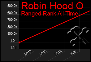 Total Graph of Robin Hood O