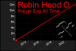 Total Graph of Robin Hood O