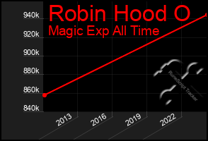 Total Graph of Robin Hood O