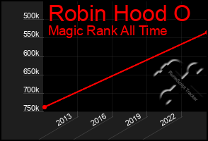 Total Graph of Robin Hood O