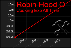 Total Graph of Robin Hood O