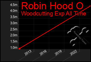 Total Graph of Robin Hood O