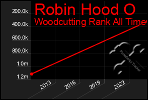 Total Graph of Robin Hood O