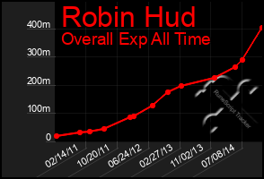 Total Graph of Robin Hud