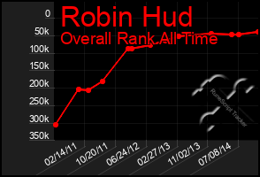 Total Graph of Robin Hud