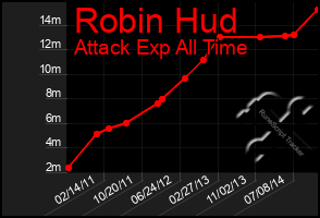 Total Graph of Robin Hud