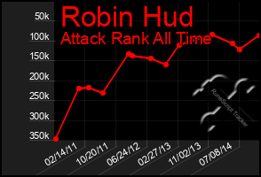 Total Graph of Robin Hud