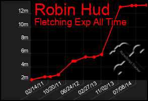 Total Graph of Robin Hud