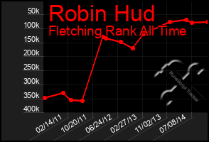 Total Graph of Robin Hud