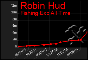 Total Graph of Robin Hud