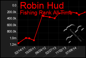 Total Graph of Robin Hud