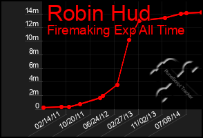 Total Graph of Robin Hud