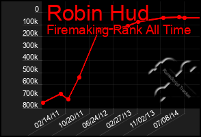 Total Graph of Robin Hud