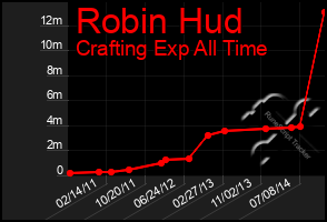 Total Graph of Robin Hud