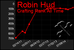 Total Graph of Robin Hud