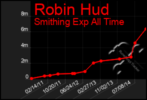 Total Graph of Robin Hud