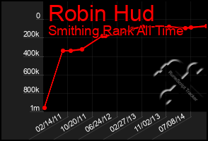 Total Graph of Robin Hud
