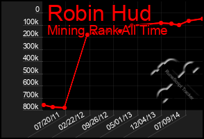 Total Graph of Robin Hud