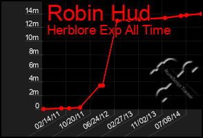 Total Graph of Robin Hud