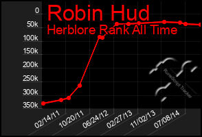 Total Graph of Robin Hud