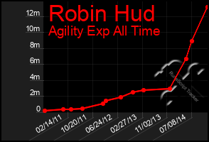 Total Graph of Robin Hud