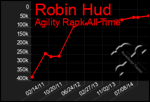 Total Graph of Robin Hud