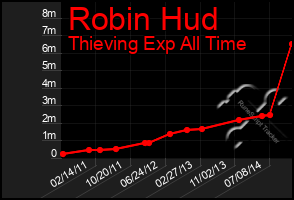 Total Graph of Robin Hud