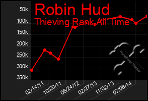 Total Graph of Robin Hud