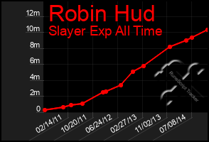 Total Graph of Robin Hud