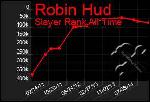 Total Graph of Robin Hud