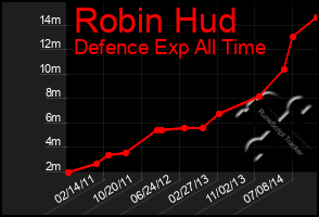 Total Graph of Robin Hud