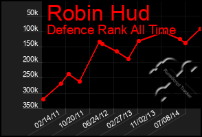 Total Graph of Robin Hud