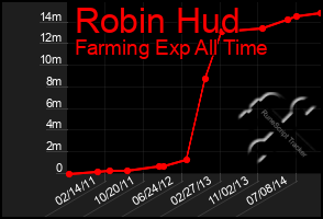 Total Graph of Robin Hud