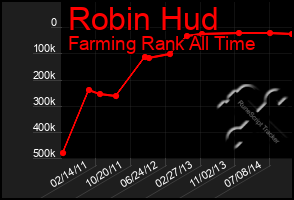 Total Graph of Robin Hud