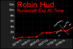 Total Graph of Robin Hud