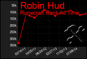 Total Graph of Robin Hud