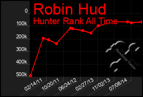 Total Graph of Robin Hud