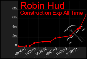 Total Graph of Robin Hud