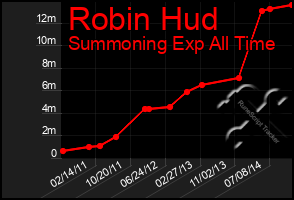 Total Graph of Robin Hud