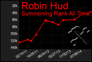 Total Graph of Robin Hud