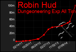 Total Graph of Robin Hud