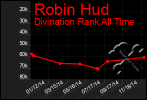 Total Graph of Robin Hud