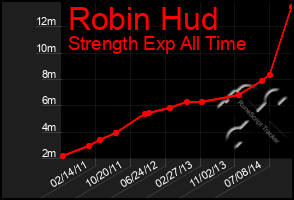Total Graph of Robin Hud